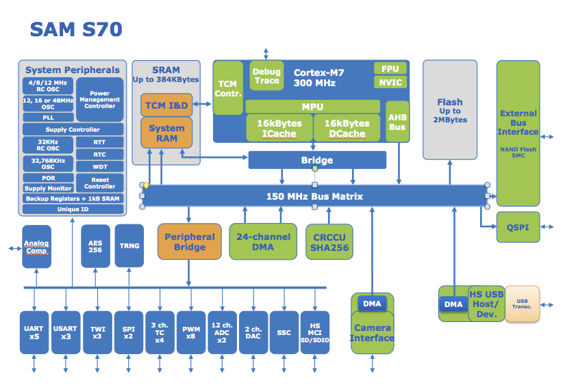 A closer look at Atmel | SMART ARM based Cortex M7 - SAMV71 internal architecture.